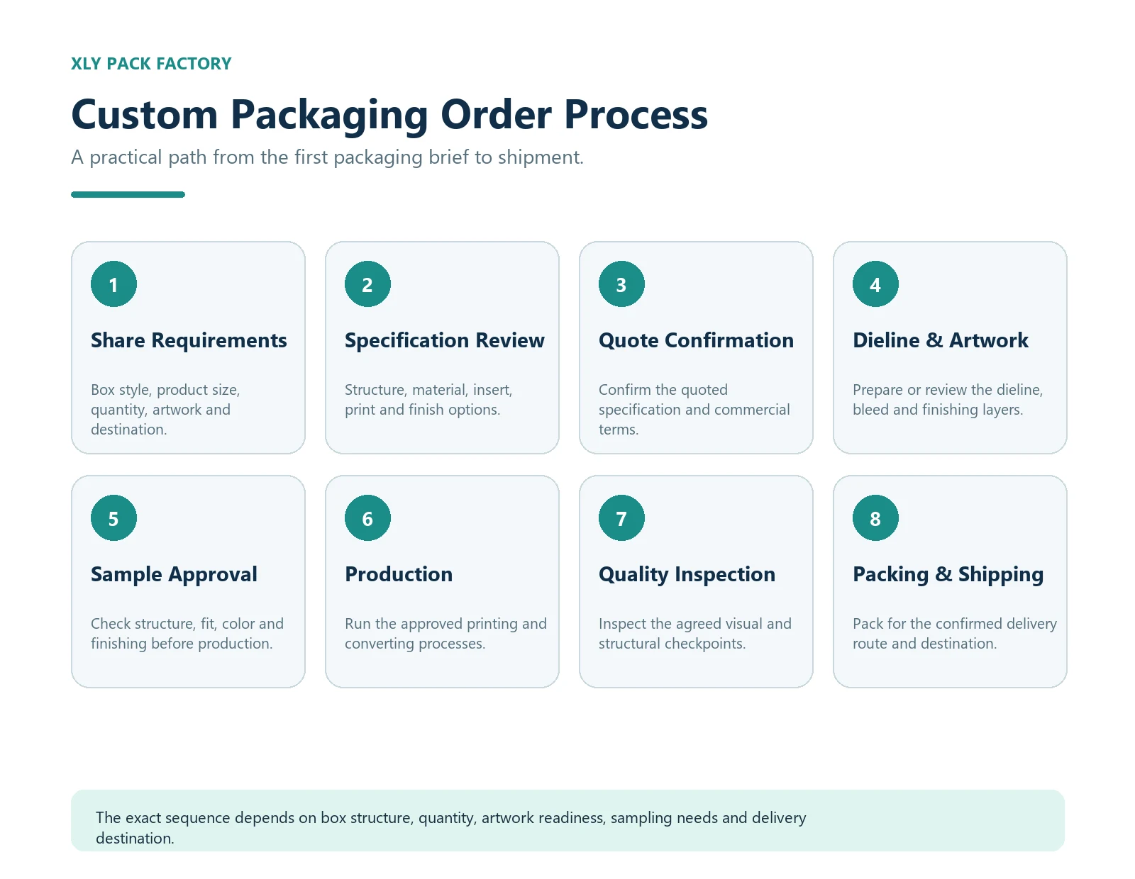 Eight-step custom packaging order process from requirements and specification review through sample approval, production, inspection, packing and shipping