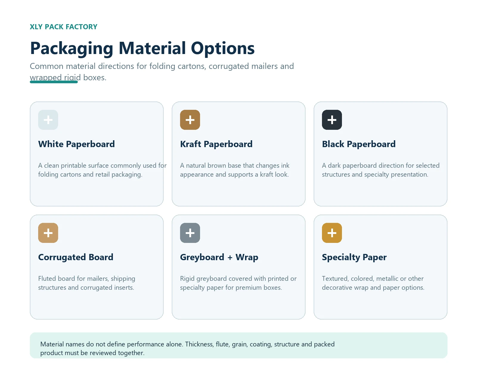 Six packaging material options including white, kraft and black paperboard, corrugated board, greyboard with wrap paper and specialty paper