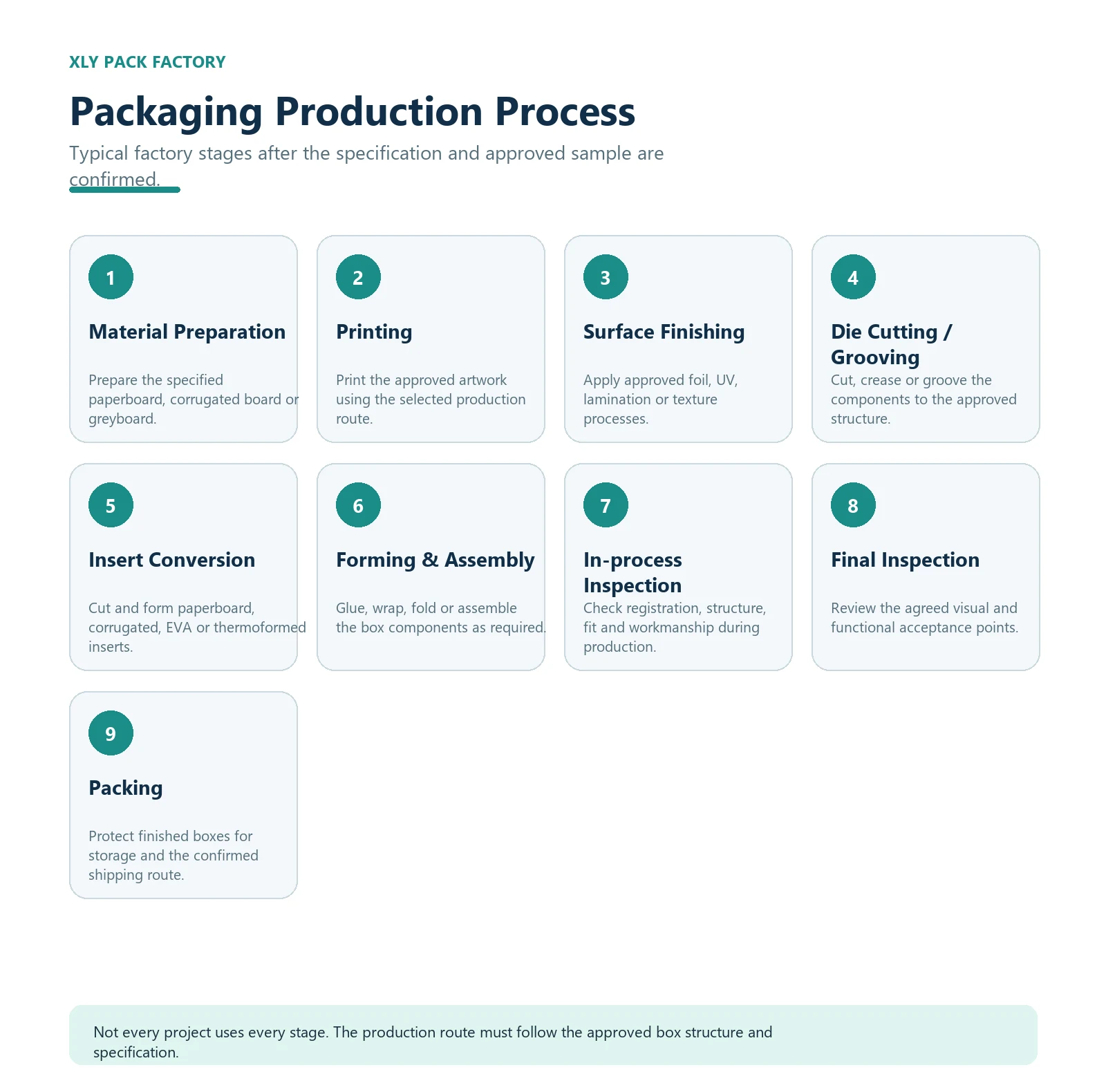 Nine-stage packaging factory production process from material preparation through printing, finishing, converting, assembly, inspection and packing